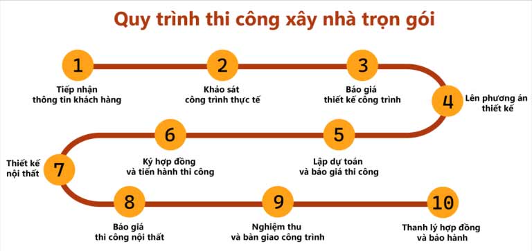 Quy trình xây nhà trọn gói thường bao gồm các bước sau: